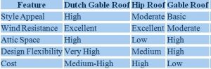 Dutch Gable vs. Hip and Standard Gable Roofs